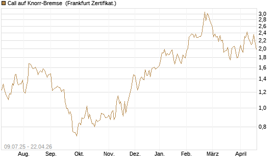 Call auf Knorr-Bremse [DZ BANK AG] Chart