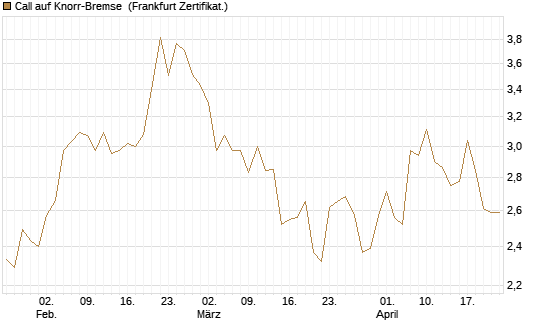 Call auf Knorr-Bremse [DZ BANK AG] Chart