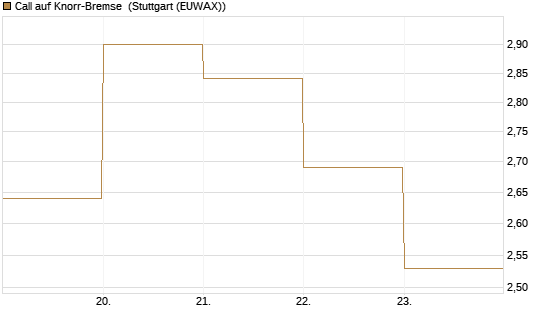 Call auf Knorr-Bremse [DZ BANK AG] Chart