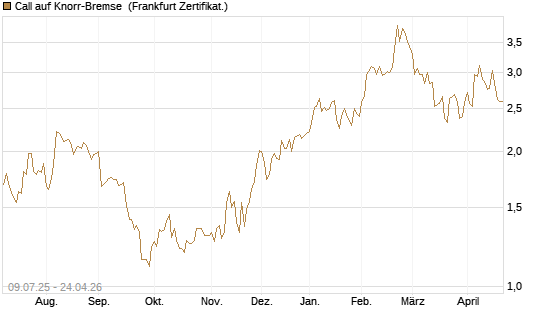 Call auf Knorr-Bremse [DZ BANK AG] Chart