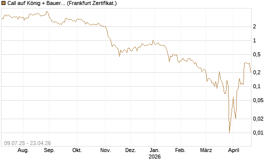Call auf König + Bauer St [DZ BANK AG] Chart