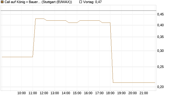 Call auf König + Bauer St [DZ BANK AG] Chart
