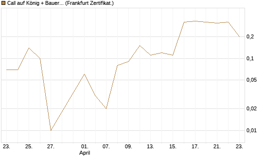 Call auf König + Bauer St [DZ BANK AG] Chart