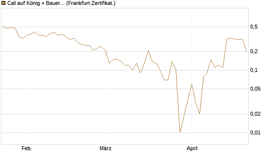 Call auf König + Bauer St [DZ BANK AG] Chart