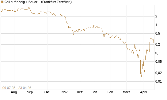Call auf König + Bauer St [DZ BANK AG] Chart