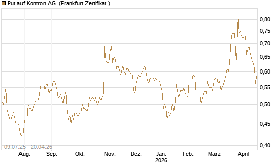 Put auf Kontron AG [DZ BANK AG] Chart