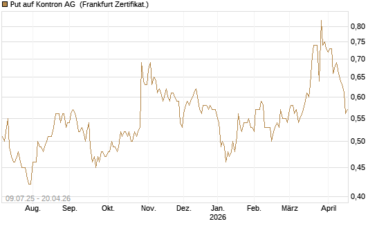 Put auf Kontron AG [DZ BANK AG] Chart