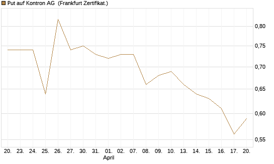 Put auf Kontron AG [DZ BANK AG] Chart