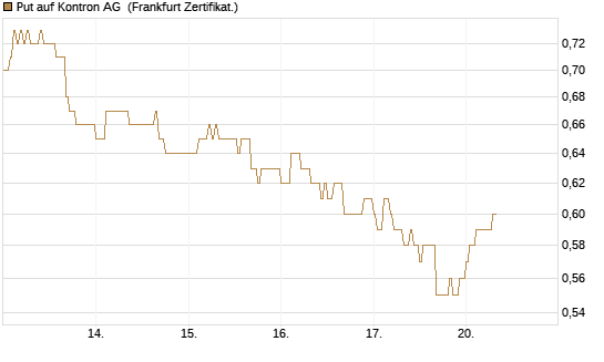 Put auf Kontron AG [DZ BANK AG] Chart