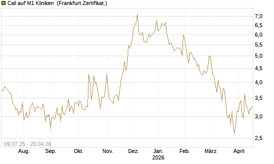 Call auf M1 Kliniken [DZ BANK AG] Chart