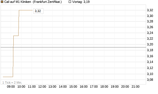 Call auf M1 Kliniken [DZ BANK AG] Chart