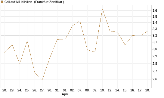 Call auf M1 Kliniken [DZ BANK AG] Chart