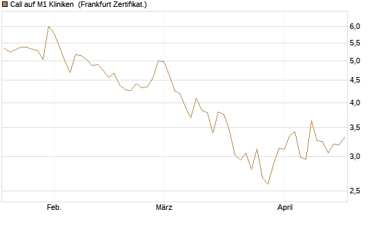 Call auf M1 Kliniken [DZ BANK AG] Chart