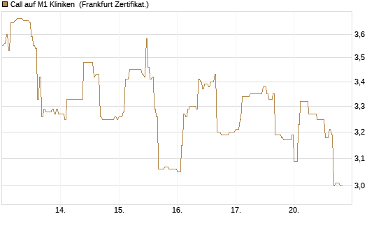 Call auf M1 Kliniken [DZ BANK AG] Chart