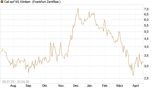 Call auf M1 Kliniken [DZ BANK AG] Chart
