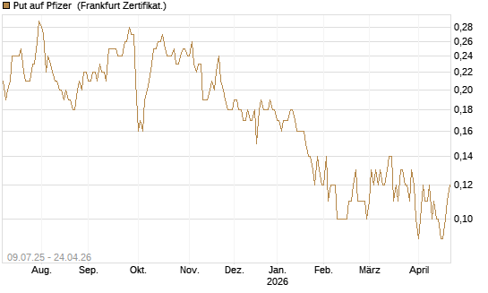 Put auf Pfizer [DZ BANK AG] Chart