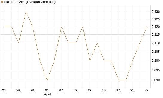 Put auf Pfizer [DZ BANK AG] Chart