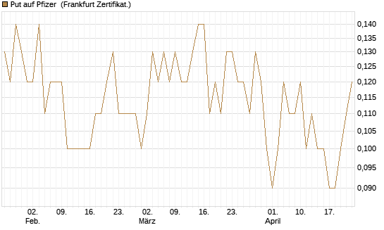Put auf Pfizer [DZ BANK AG] Chart