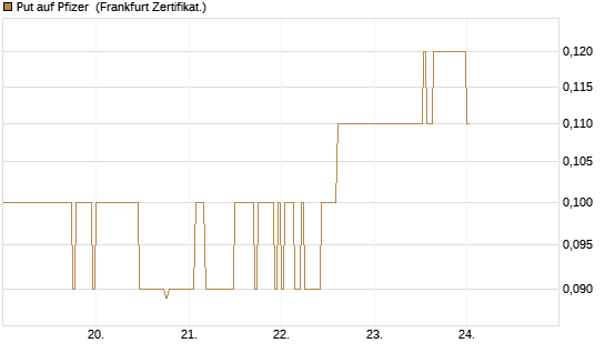 Put auf Pfizer [DZ BANK AG] Chart