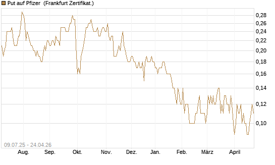 Put auf Pfizer [DZ BANK AG] Chart