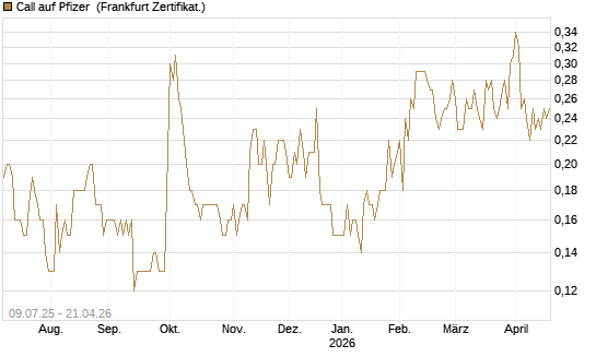 Call auf Pfizer [DZ BANK AG] Chart