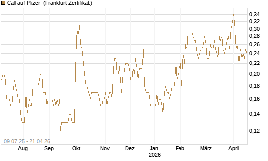 Call auf Pfizer [DZ BANK AG] Chart
