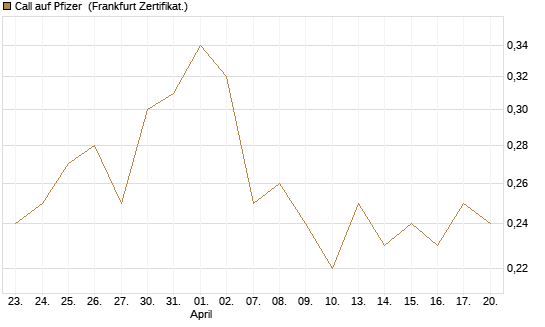 Call auf Pfizer [DZ BANK AG] Chart
