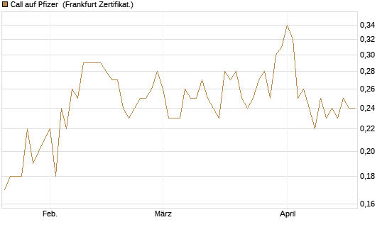 Call auf Pfizer [DZ BANK AG] Chart