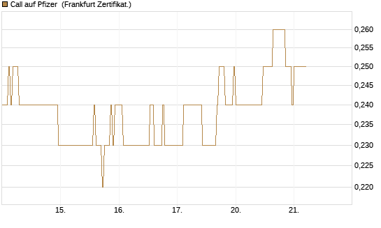 Call auf Pfizer [DZ BANK AG] Chart