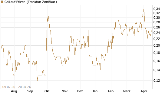 Call auf Pfizer [DZ BANK AG] Chart