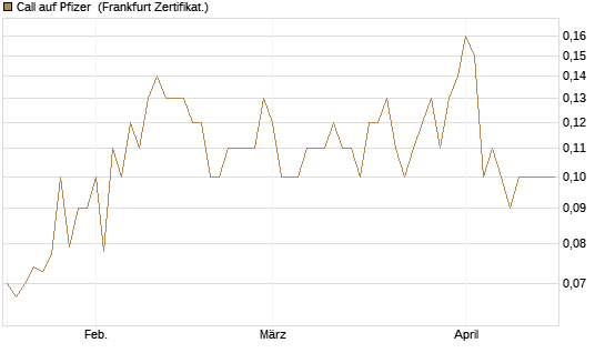 Call auf Pfizer [DZ BANK AG] Chart