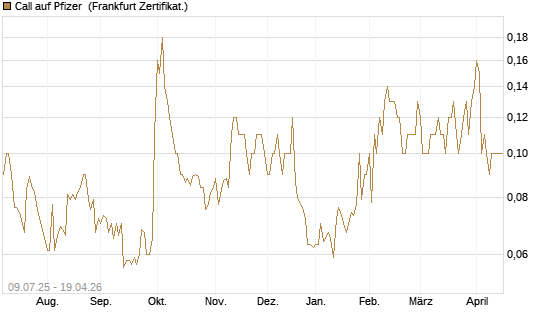 Call auf Pfizer [DZ BANK AG] Chart