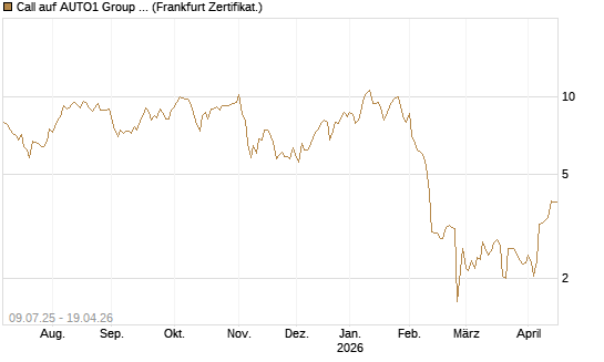 Call auf AUTO1 Group SE [DZ BANK AG] Chart