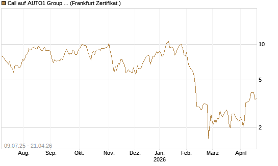 Call auf AUTO1 Group SE [DZ BANK AG] Chart