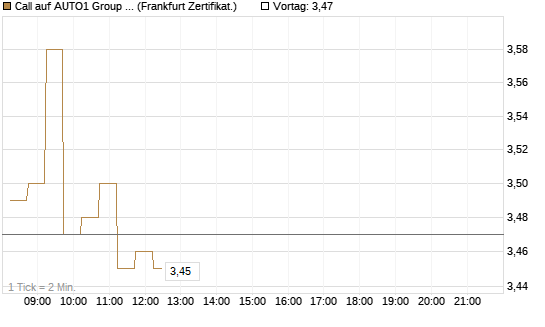 Call auf AUTO1 Group SE [DZ BANK AG] Chart