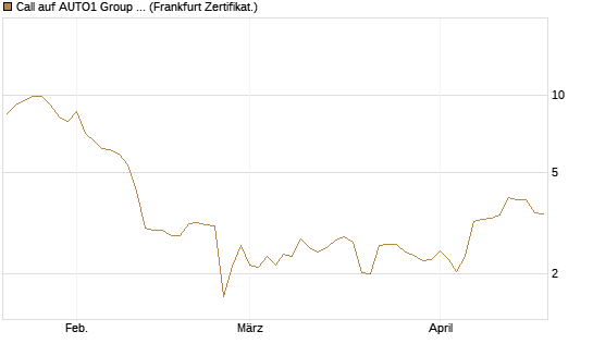 Call auf AUTO1 Group SE [DZ BANK AG] Chart