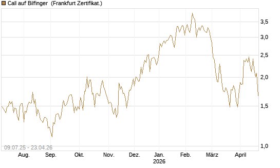 Call auf Bilfinger [DZ BANK AG] Chart