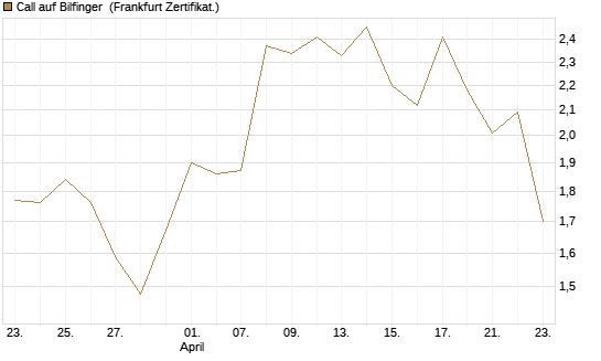 Call auf Bilfinger [DZ BANK AG] Chart