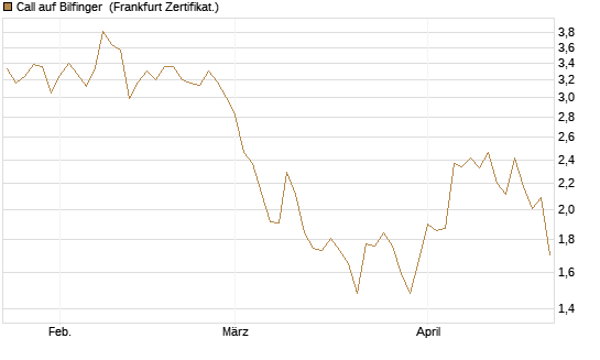 Call auf Bilfinger [DZ BANK AG] Chart