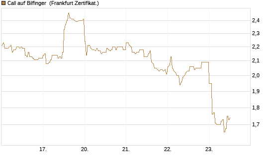 Call auf Bilfinger [DZ BANK AG] Chart