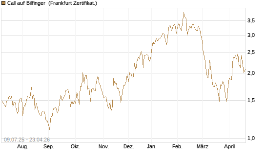 Call auf Bilfinger [DZ BANK AG] Chart