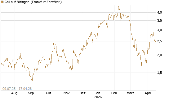 Call auf Bilfinger [DZ BANK AG] Chart