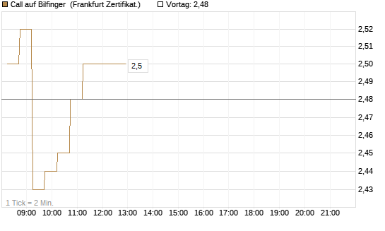 Call auf Bilfinger [DZ BANK AG] Chart