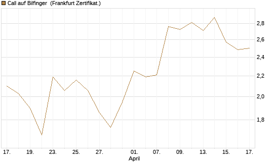 Call auf Bilfinger [DZ BANK AG] Chart