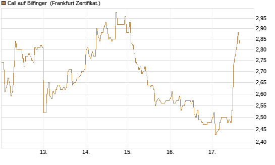 Call auf Bilfinger [DZ BANK AG] Chart
