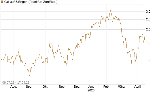 Call auf Bilfinger [DZ BANK AG] Chart