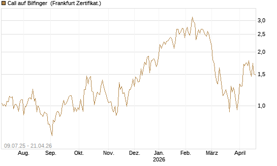 Call auf Bilfinger [DZ BANK AG] Chart