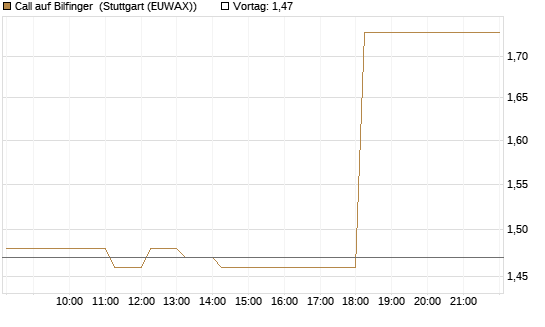 Call auf Bilfinger [DZ BANK AG] Chart