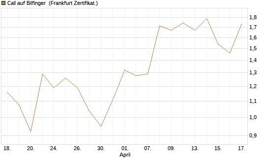 Call auf Bilfinger [DZ BANK AG] Chart