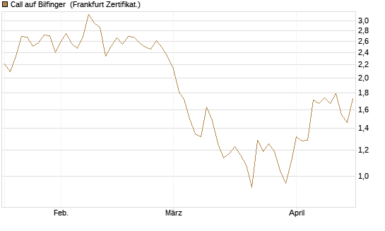 Call auf Bilfinger [DZ BANK AG] Chart